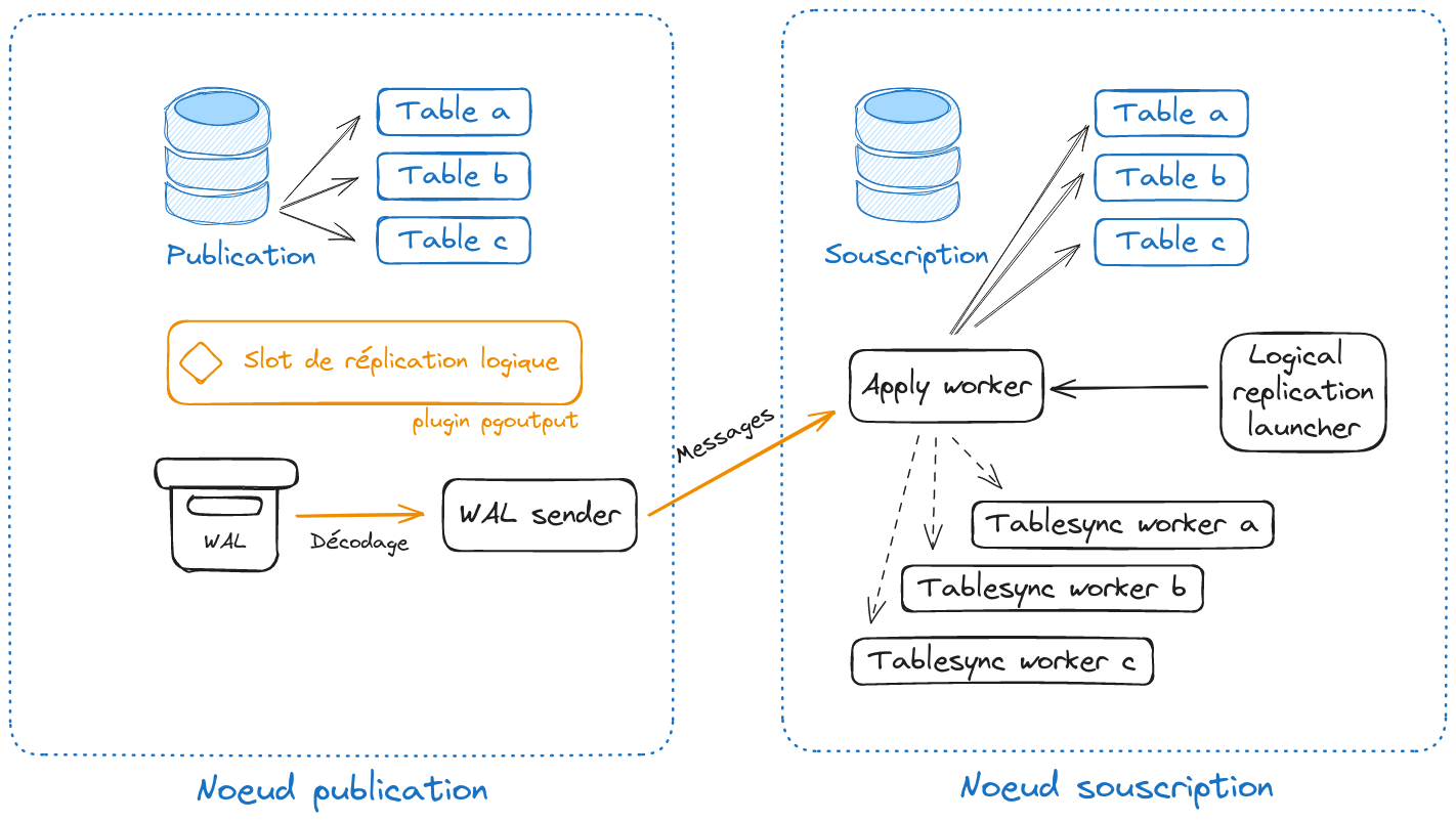 Réplication logique