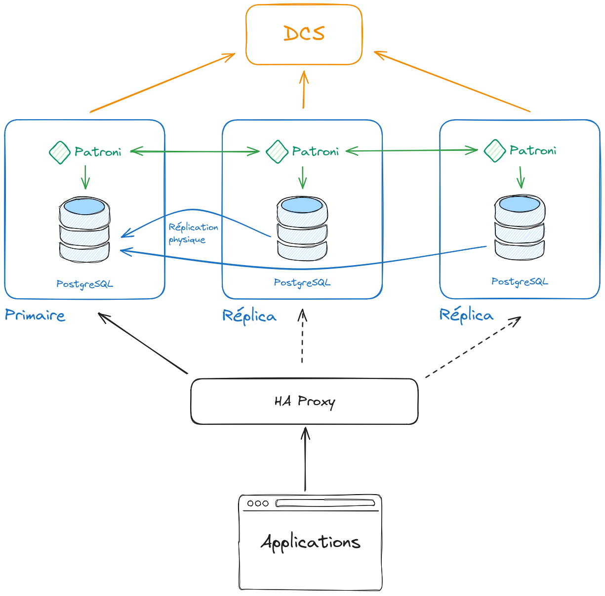 Cluster Patroni